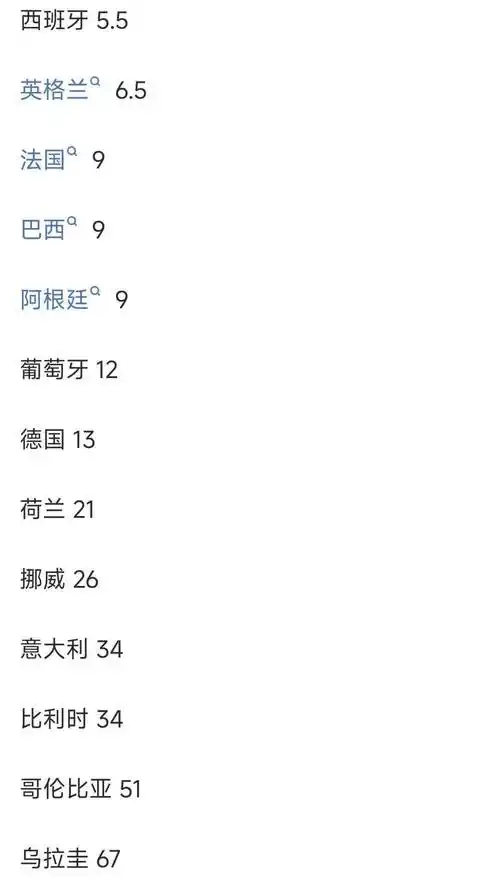 世界杯夺冠赔率更新:法国领跑,西班牙英格兰并列次席,中国球迷怎么看?