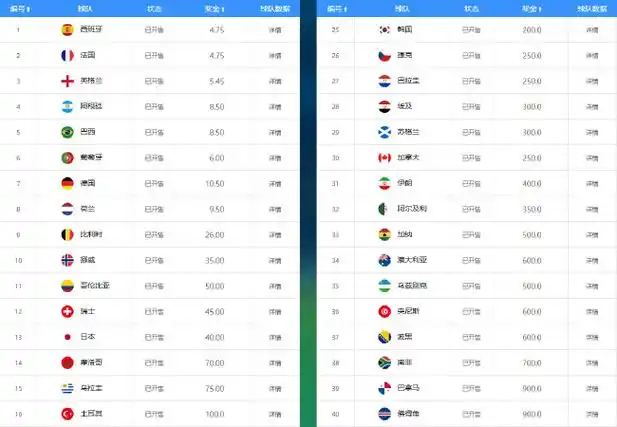世界杯夺冠赔率大洗牌：西法争雄，葡萄牙力压阿根廷成黑马